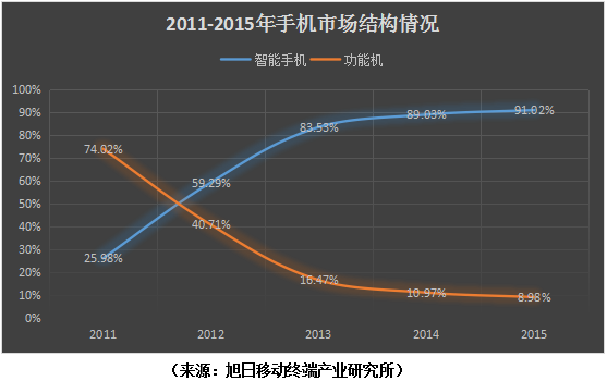 單一熱銷機型成總出貨量功臣時代 品牌效益越發(fā)重要