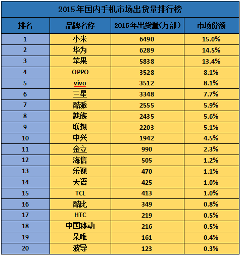 單一熱銷機型成總出貨量功臣時代 品牌效益越發(fā)重要