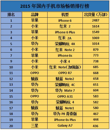 單一熱銷機型成總出貨量功臣時代 品牌效益越發(fā)重要