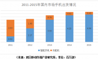 單一熱銷(xiāo)機(jī)型成總出貨量功臣時(shí)代 品牌效益越發(fā)重要