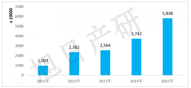 旭日產研:iPhone競爭力分析報告 2015年國內出貨增長56%