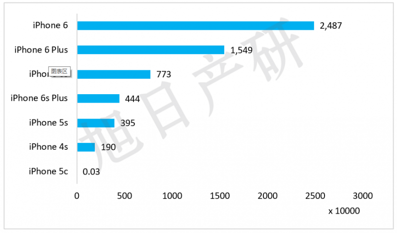 旭日產研:iPhone競爭力分析報告 2015年國內出貨增長56%