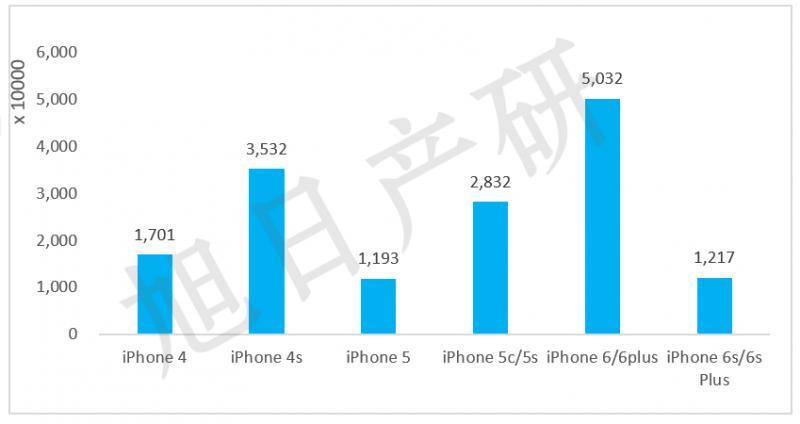 旭日產研:iPhone競爭力分析報告 2015年國內出貨增長56%