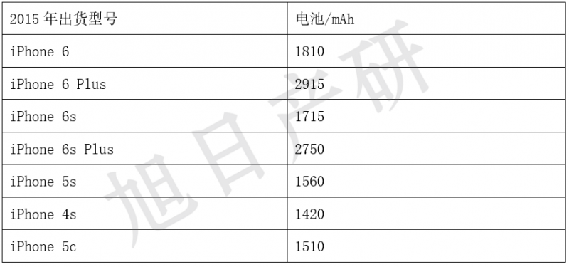 旭日產研:iPhone競爭力分析報告 2015年國內出貨增長56%