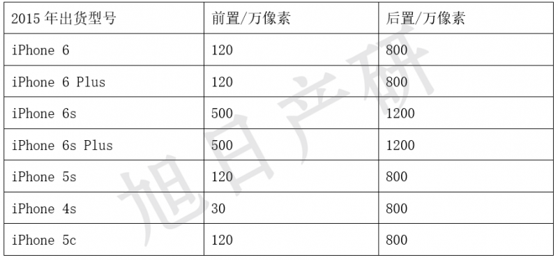 旭日產研:iPhone競爭力分析報告 2015年國內出貨增長56%