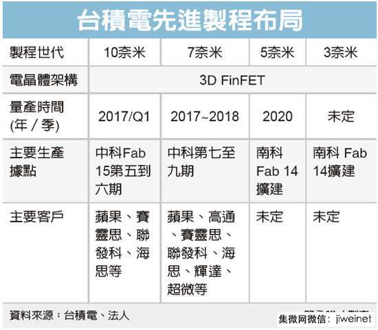 臺積7nm將獨(dú)霸全球,5nm已投入四百人