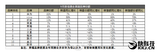 線下之王！迪信通最新手機(jī)銷量排行：華為OV前三