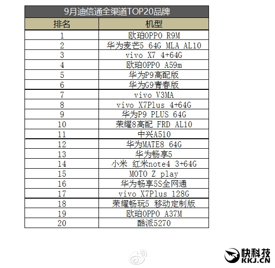 線下之王！迪信通最新手機(jī)銷量排行：華為OV前三