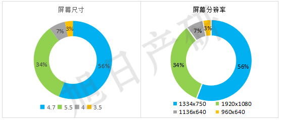 iPhone競爭力分析報告 2015年國內出貨增長56%