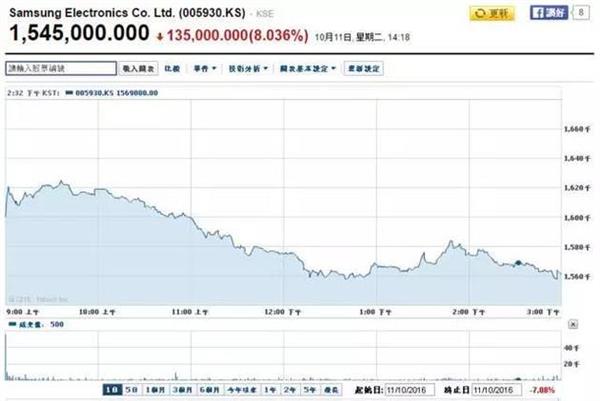 三星“認錯”蒸發(fā)千億：韓國股市、貨幣都垮了……