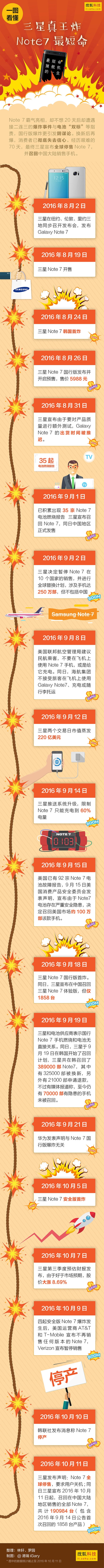一圖回顧三星Note 7一生：太悲慘！