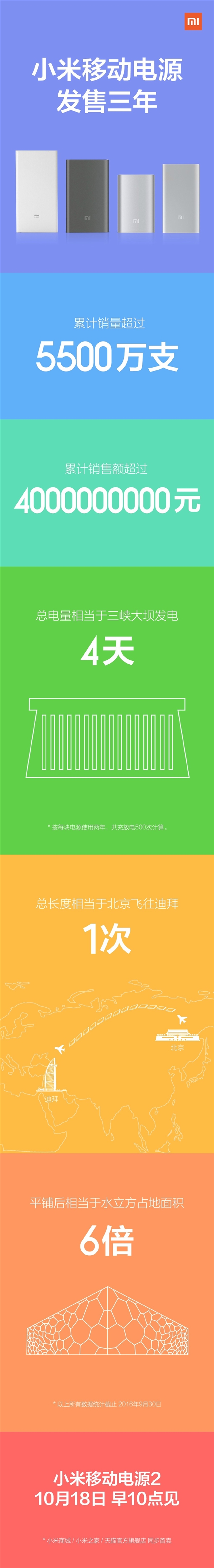 小米移動(dòng)電源銷量公布！全球第一
