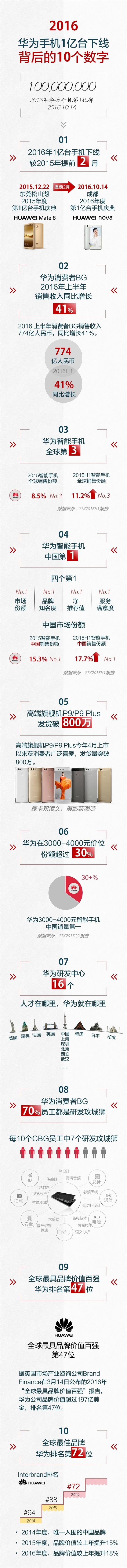 銷量收入暴增！2016華為第1億臺手機下線背后：中國第一