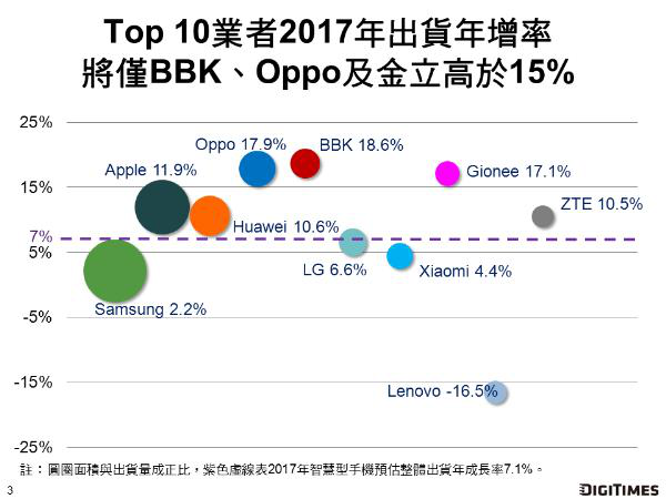 渠道和品牌雙輪驅(qū)動(dòng)，2017年金立出貨量將增長(zhǎng)17%