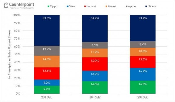 超越華為、小米：OPPO、vivo成中國(guó)智能機(jī)Q3霸主