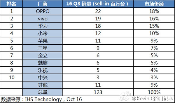 三季度中國(guó)手機(jī)銷量曝光！藍(lán)綠大廠完爆華為小米