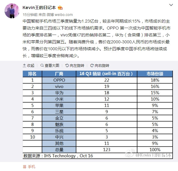 三季度中國(guó)手機(jī)銷量曝光！藍(lán)綠大廠完爆華為小米