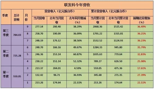 聯(lián)發(fā)科芯片缺貨持續(xù)到明年Q2或Q3 備受高通展訊夾擊
