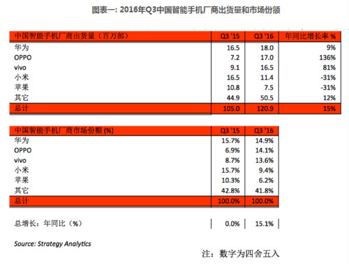 數(shù)據(jù)打架：OPPO真的超越華為成中國手機市場第一？