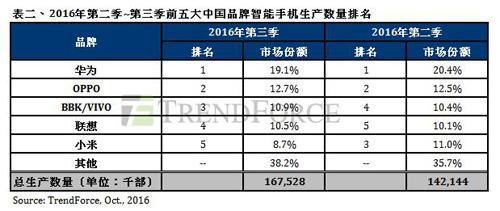 數(shù)據(jù)打架：OPPO真的超越華為成中國手機市場第一？