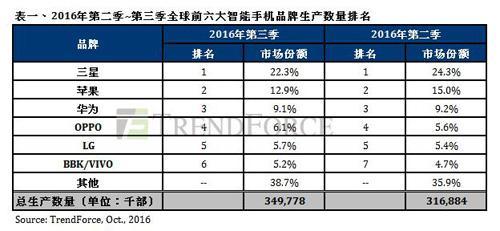數(shù)據(jù)打架：OPPO真的超越華為成中國手機市場第一？