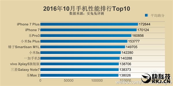最新手機(jī)性能排名：同是驍龍821差距如此之大！