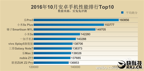 最新手機(jī)性能排名：同是驍龍821差距如此之大！