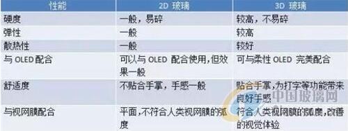 3D玻璃+柔性OLED屏 或成為未來手機標配