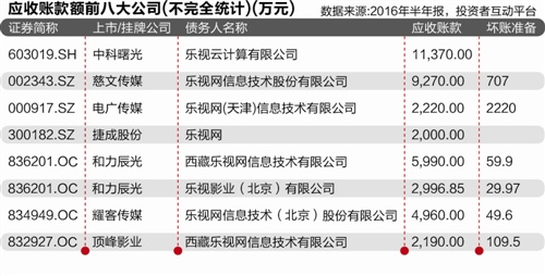 樂視“錢荒”調(diào)查: 現(xiàn)身18公司前五大應(yīng)收款方涉金4.5億