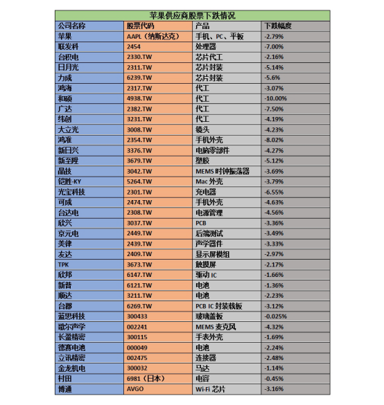 特朗普當(dāng)選美國(guó)總統(tǒng) 蘋(píng)果供應(yīng)商劇烈地震股票大跌