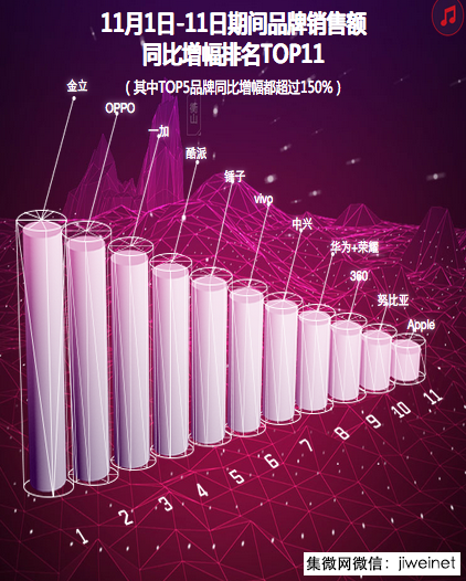從雙十一數(shù)據(jù)看OPPO 線上快速崛起，全渠道提升是王道