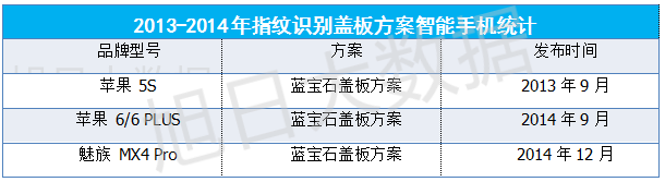【旭日大數(shù)據(jù)】2016年指紋蓋板市場(chǎng)分析報(bào)告