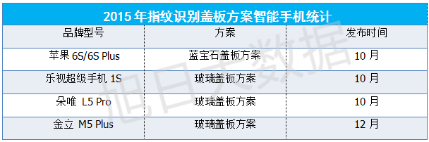 【旭日大數(shù)據(jù)】2016年指紋蓋板市場(chǎng)分析報(bào)告