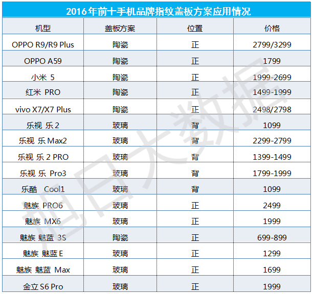 【旭日大數(shù)據(jù)】2016年指紋蓋板市場(chǎng)分析報(bào)告