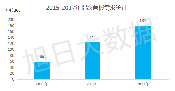 【旭日大數(shù)據(jù)】2016年指紋蓋板市場(chǎng)分析報(bào)告