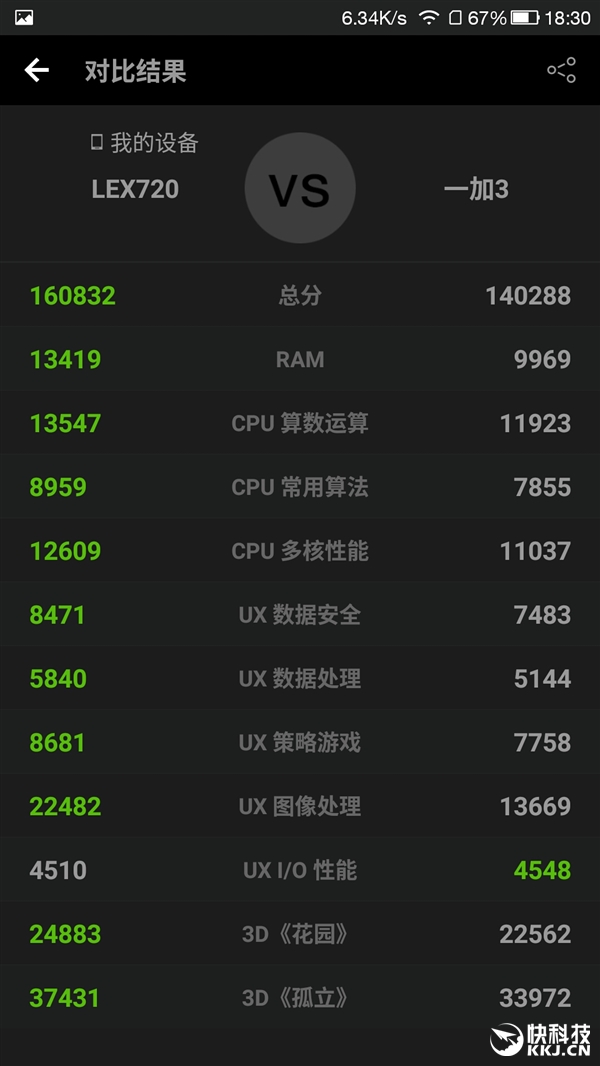 Mate 9安兔兔跑分出爐！麒麟960硬戰(zhàn)驍龍821