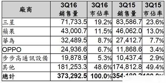 Gartner:Q3中國(guó)智能手機(jī)品牌表現(xiàn)笑傲全球