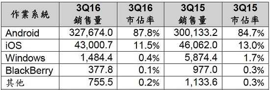 Gartner:Q3中國(guó)智能手機(jī)品牌表現(xiàn)笑傲全球