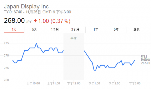 傳JDI將獲近10億美元注資:股價大漲6.8% 創(chuàng)9個月新高