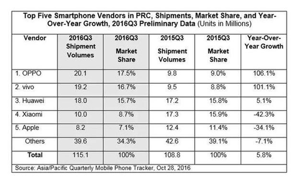 OPPO、vivo為何逆襲