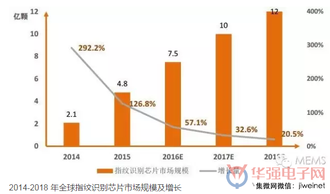 指紋識(shí)別迅速滲透，隱藏式方案大勢(shì)所趨