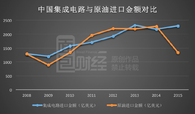 一年進口芯片花費超萬億，中國制造在為美國打工？