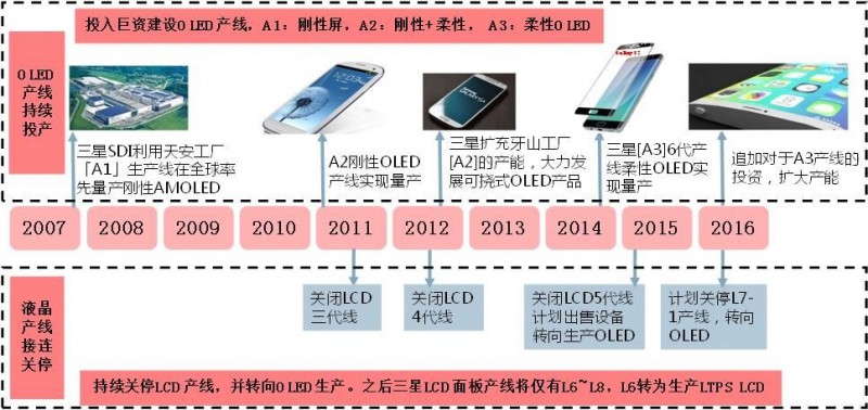柔性顯示成未來技術之爭，究竟花落誰家？