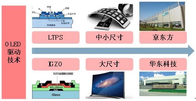 柔性顯示成未來技術之爭，究竟花落誰家？