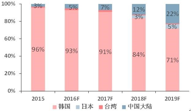柔性顯示成未來技術之爭，究竟花落誰家？