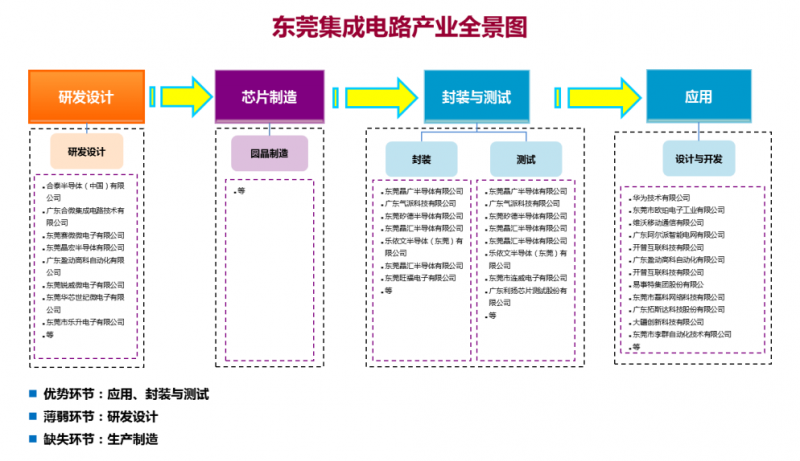 從《東莞集成電路產(chǎn)業(yè)發(fā)展白皮書(shū)》看半導(dǎo)體發(fā)展趨勢(shì)