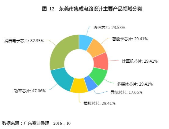 從《東莞集成電路產(chǎn)業(yè)發(fā)展白皮書(shū)》看半導(dǎo)體發(fā)展趨勢(shì)