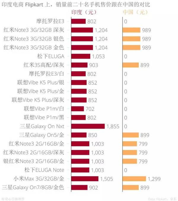 手機品牌都說印度是下一個中國,我們用事實告訴你印度市場是怎么回事