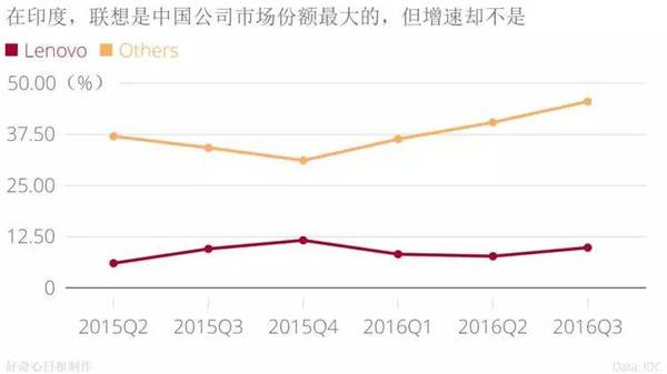 手機品牌都說印度是下一個中國,我們用事實告訴你印度市場是怎么回事