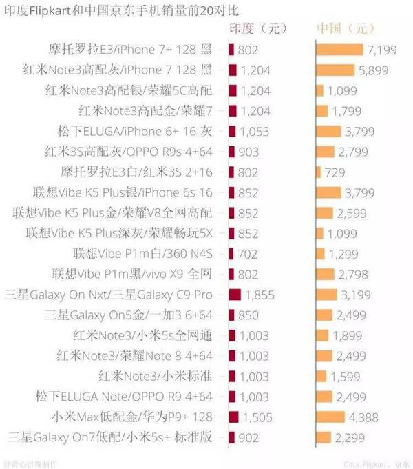手機品牌都說印度是下一個中國,我們用事實告訴你印度市場是怎么回事
